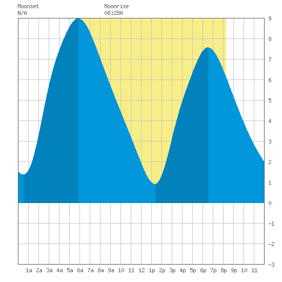 Edgely tide chart for Tuesday, May 23, 2023