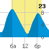 Edgely tide chart for Tuesday, May 23, 2023