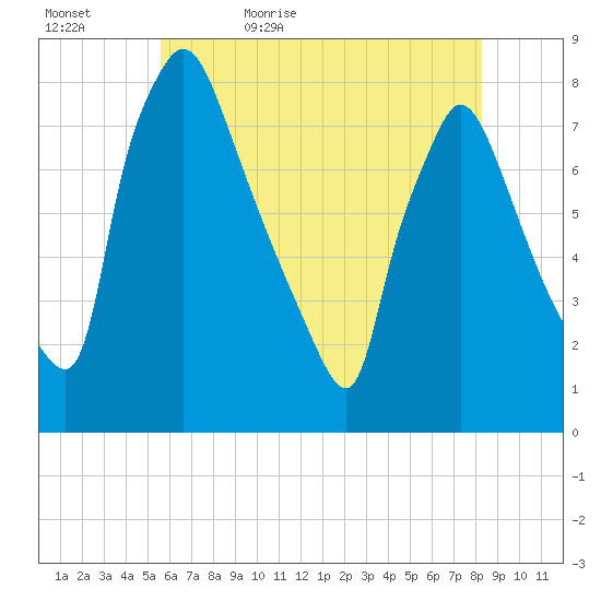 Edgely tide chart for Wednesday, May 24, 2023