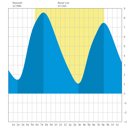 Edgely tide chart for Thursday, May 25, 2023