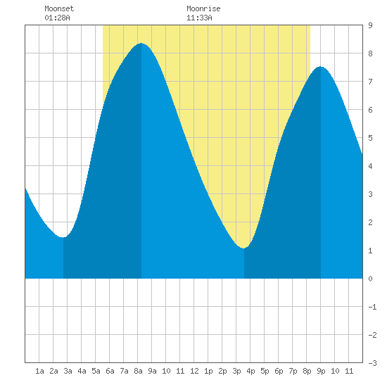 Edgely tide chart for Friday, May 26, 2023