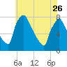 Edgely tide chart for Friday, May 26, 2023