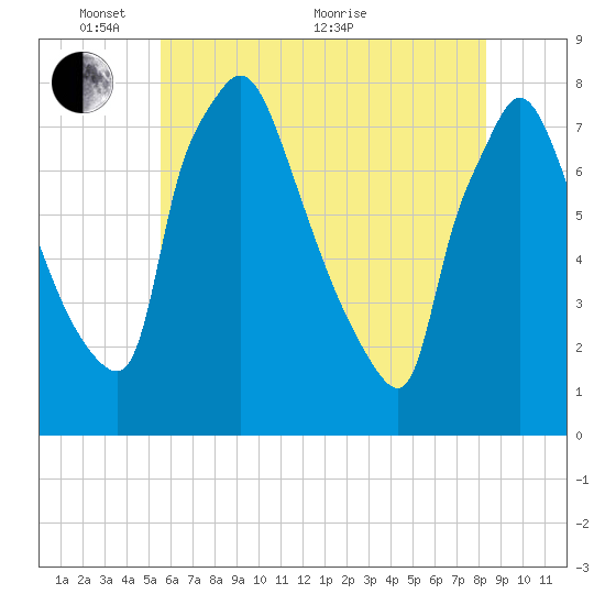 Edgely tide chart for Saturday, May 27, 2023