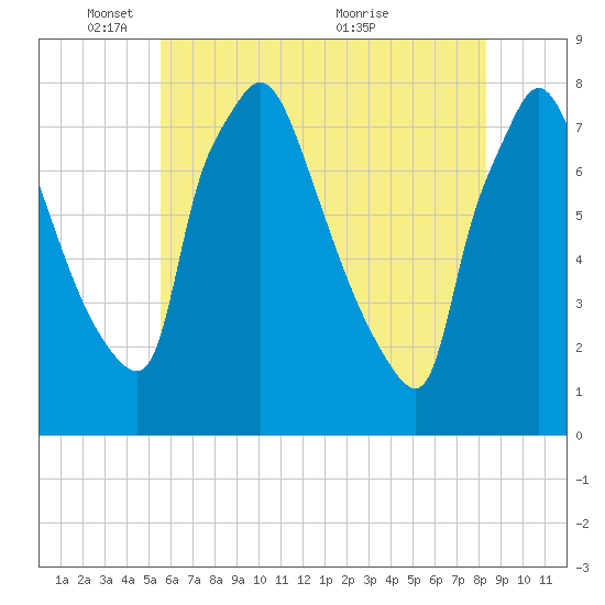 Edgely tide chart for Sunday, May 28, 2023