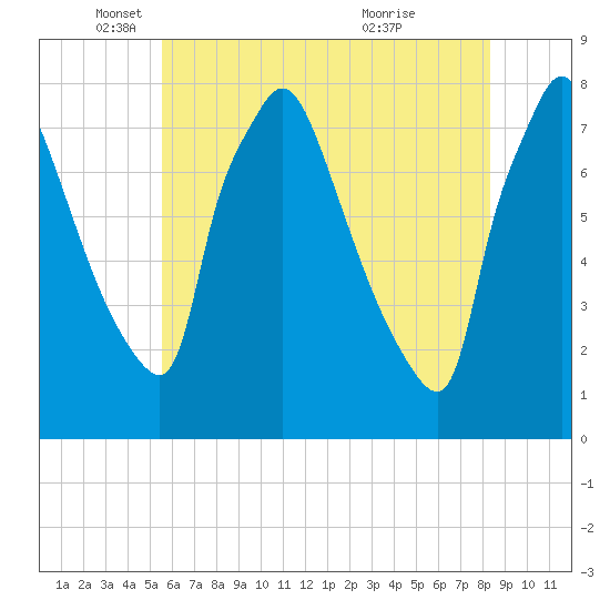Edgely tide chart for Monday, May 29, 2023