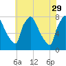Edgely tide chart for Monday, May 29, 2023