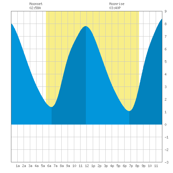 Edgely tide chart for Tuesday, May 30, 2023