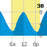Edgely tide chart for Tuesday, May 30, 2023