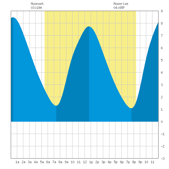 Edgely tide chart for Wednesday, May 31, 2023