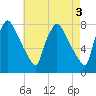 Edgely tide chart for Wednesday, May 3, 2023