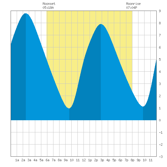 Edgely tide chart for Thursday, May 4, 2023