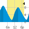 Edgely tide chart for Thursday, May 4, 2023