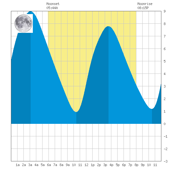 Edgely tide chart for Friday, May 5, 2023