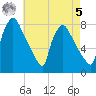 Edgely tide chart for Friday, May 5, 2023
