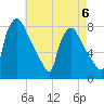 Edgely tide chart for Saturday, May 6, 2023