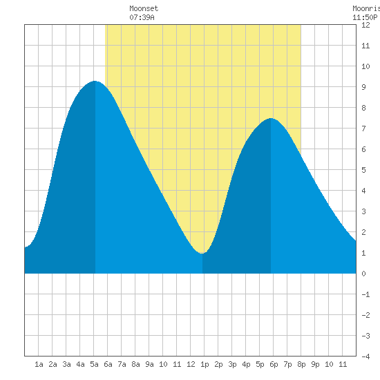 Edgely tide chart for Monday, May 8, 2023
