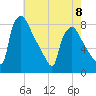 Edgely tide chart for Monday, May 8, 2023