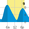 Edgely tide chart for Tuesday, May 9, 2023