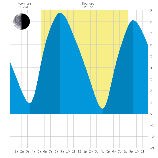 Edgely tide chart for Saturday, June 10, 2023