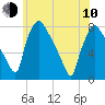 Edgely tide chart for Saturday, June 10, 2023
