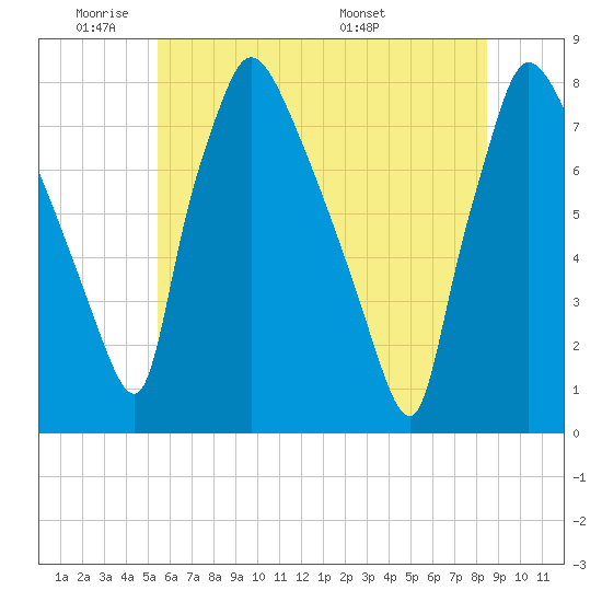 Edgely tide chart for Sunday, June 11, 2023