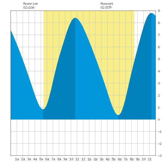 Edgely tide chart for Monday, June 12, 2023
