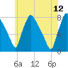 Edgely tide chart for Monday, June 12, 2023