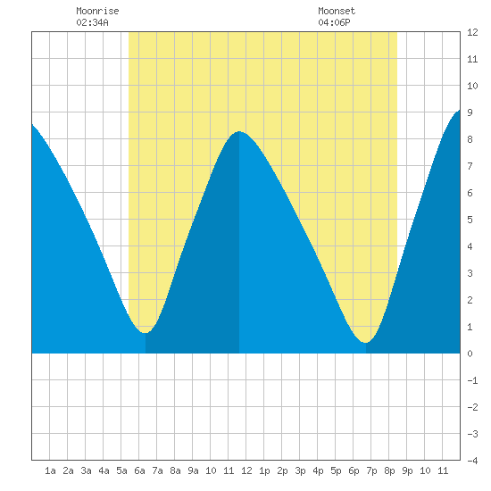 Edgely tide chart for Tuesday, June 13, 2023