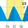 Edgely tide chart for Tuesday, June 13, 2023