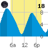 Edgely tide chart for Sunday, June 18, 2023