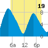 Edgely tide chart for Monday, June 19, 2023