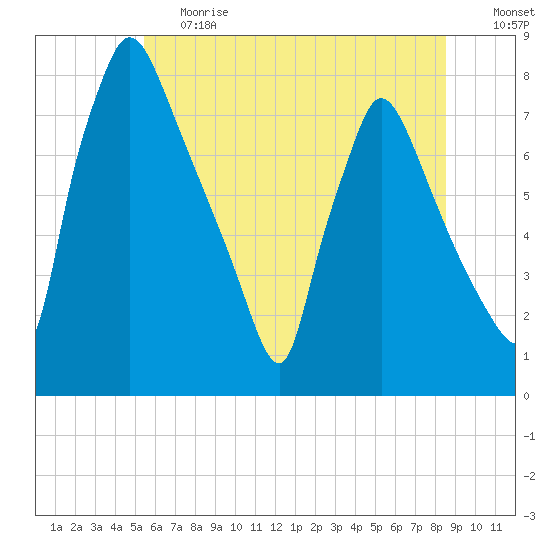 Edgely tide chart for Tuesday, June 20, 2023
