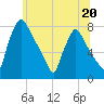 Edgely tide chart for Tuesday, June 20, 2023