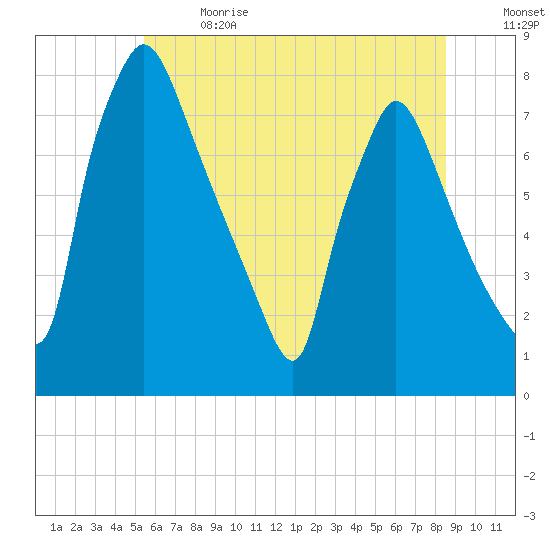Edgely tide chart for Wednesday, June 21, 2023