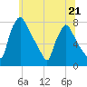 Edgely tide chart for Wednesday, June 21, 2023