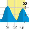 Edgely tide chart for Thursday, June 22, 2023