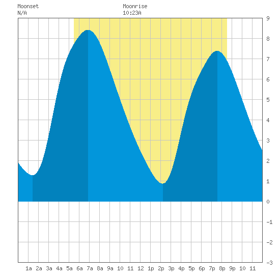 Edgely tide chart for Friday, June 23, 2023