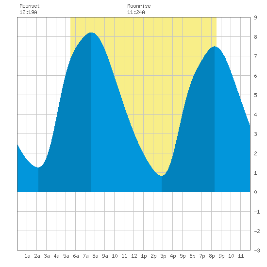 Edgely tide chart for Saturday, June 24, 2023