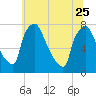 Edgely tide chart for Sunday, June 25, 2023