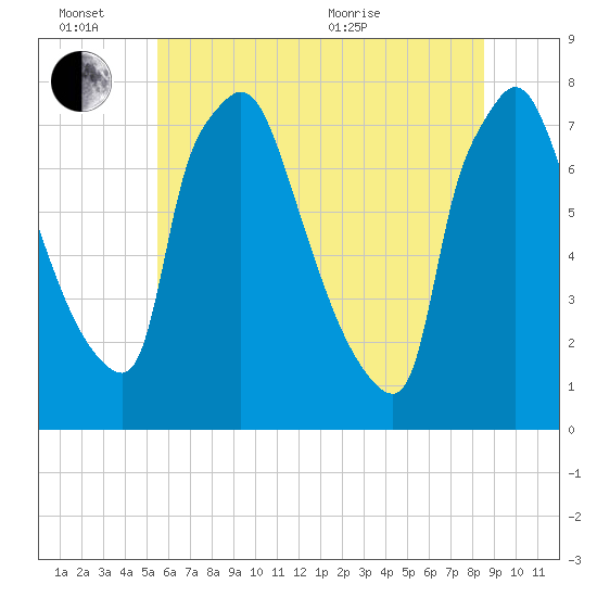 Edgely tide chart for Monday, June 26, 2023