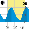 Edgely tide chart for Monday, June 26, 2023