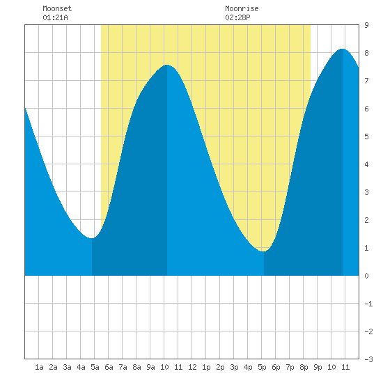 Edgely tide chart for Tuesday, June 27, 2023