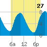 Edgely tide chart for Tuesday, June 27, 2023