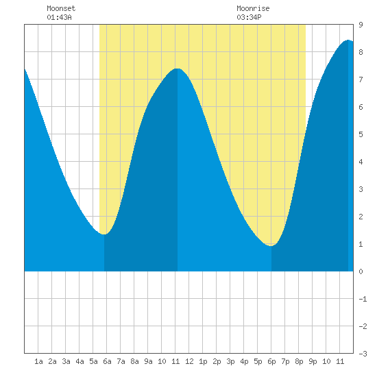 Edgely tide chart for Wednesday, June 28, 2023