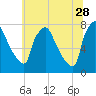 Edgely tide chart for Wednesday, June 28, 2023