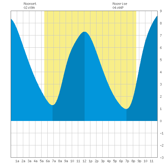 Edgely tide chart for Thursday, June 29, 2023