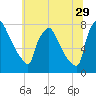 Edgely tide chart for Thursday, June 29, 2023