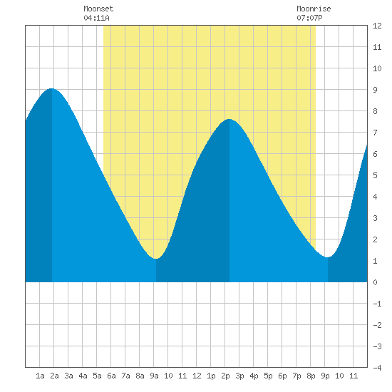 Edgely tide chart for Friday, June 2, 2023