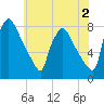 Edgely tide chart for Friday, June 2, 2023