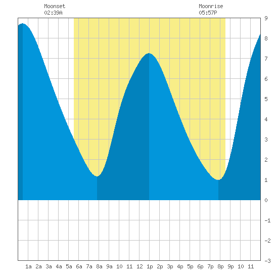 Edgely tide chart for Friday, June 30, 2023